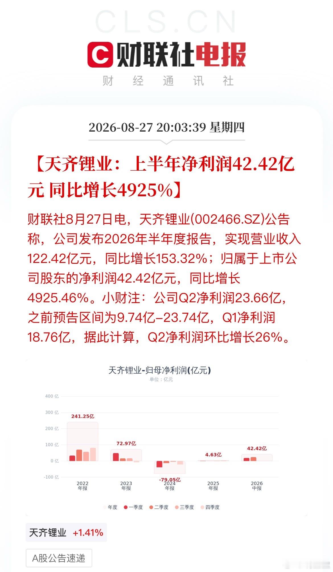 净利暴增49倍！天齐锂业业绩炸裂，锂板块明日迎来催化 ​​​
