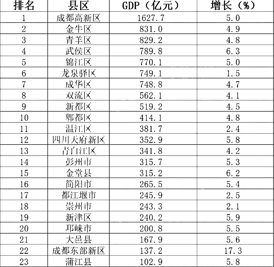 成都市上半年23个区县GDP：高新区远超金牛区，高居第1，青白江区仅第13，蒲江