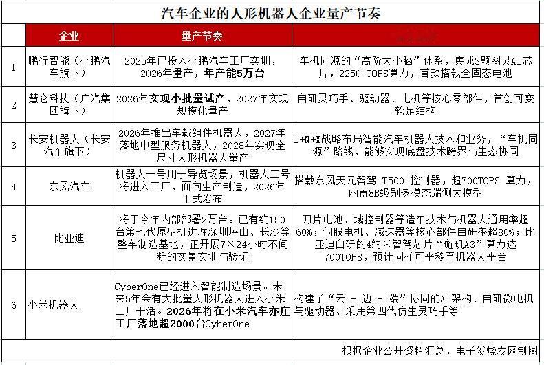重磅落地！比亚迪人形机器人今年部署2万台，车企军团打响量产攻坚战
 
比亚迪正式
