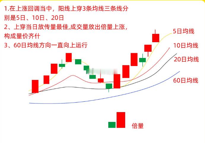 注意了！在均线系统中，有一个简单有很笨的模型，那就是三龙戏珠形态，均线是所以散户