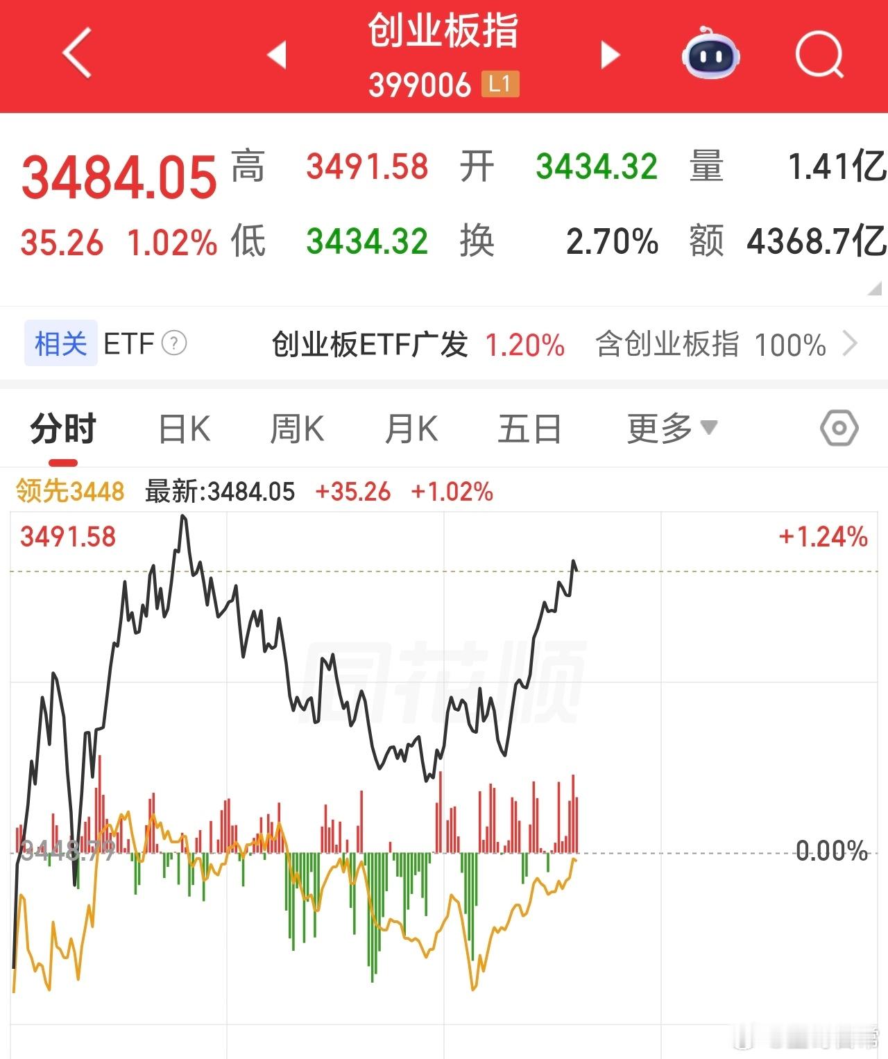 承接不错，慢牛格局将更加坚定。沪指也翻红，4000点有望近期重新站上去。 