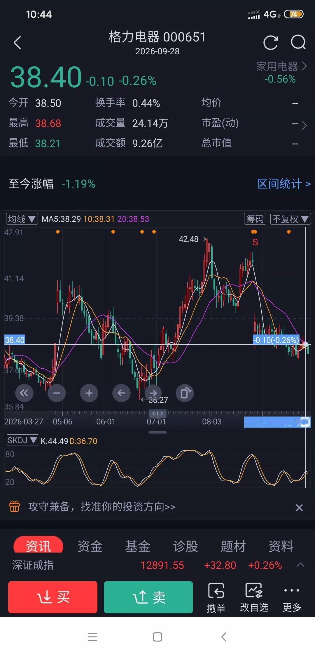 有没有发现格力在大盘大跌的时候就是很稳。
比如昨天大盘跌那么多它几乎没跌，这就是