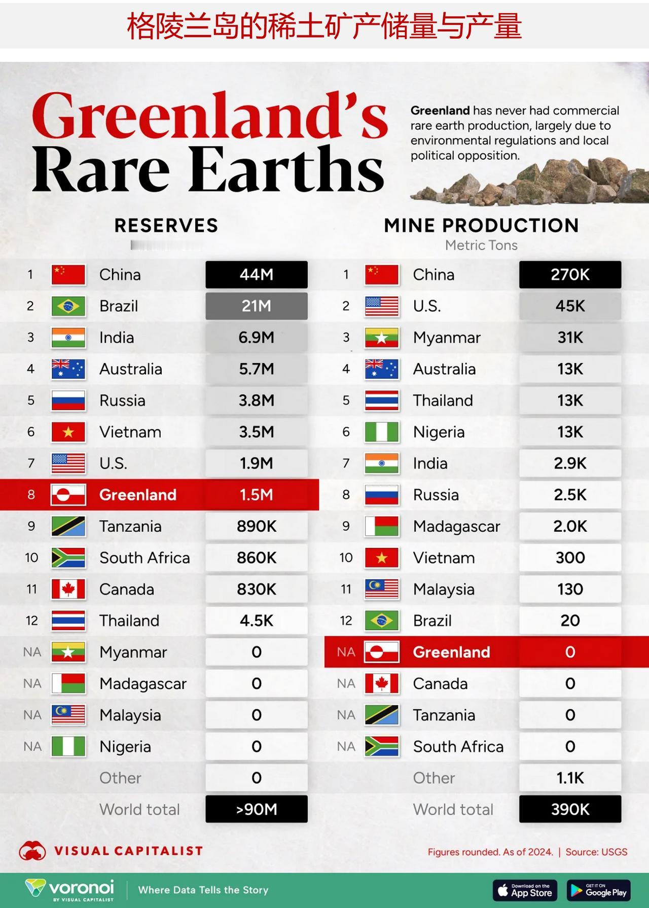 格陵兰岛的稀土资源在全球范围内的处在什么地位？


美国总统特朗普再次将格陵兰岛