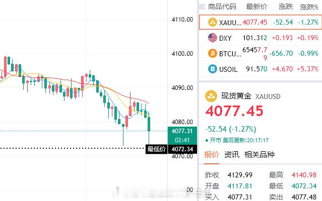 跌成这样，我都懒得骂它了。数据前洗盘，庄家又开始表演了，行吧，你厉害，我认怂。惹