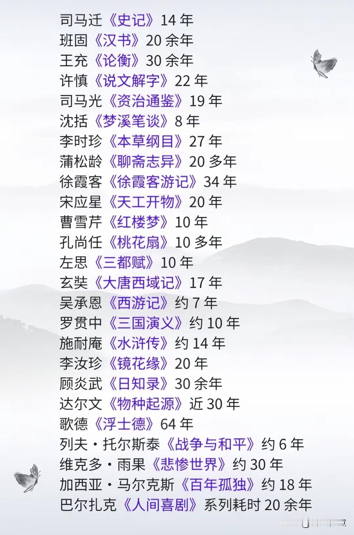 传世名著创作耗时大揭秘！你知道每部名著都写多少年吗？记得点赞收藏转发，谢谢[作揖