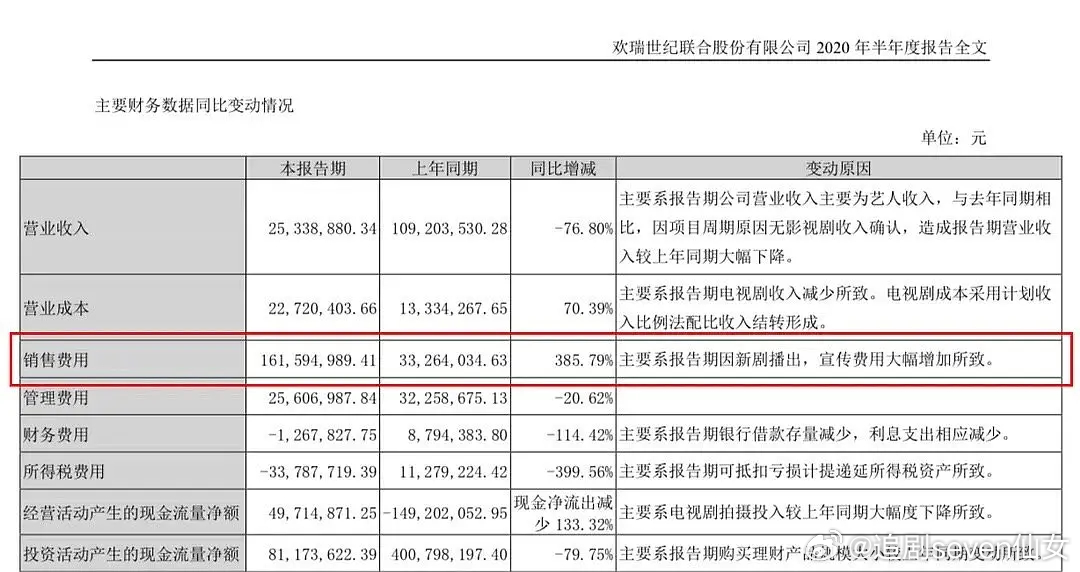 来复习下锦衣之下，欢瑞财报2020年上半年宣传费1.6亿，财报写明因为新剧播出，