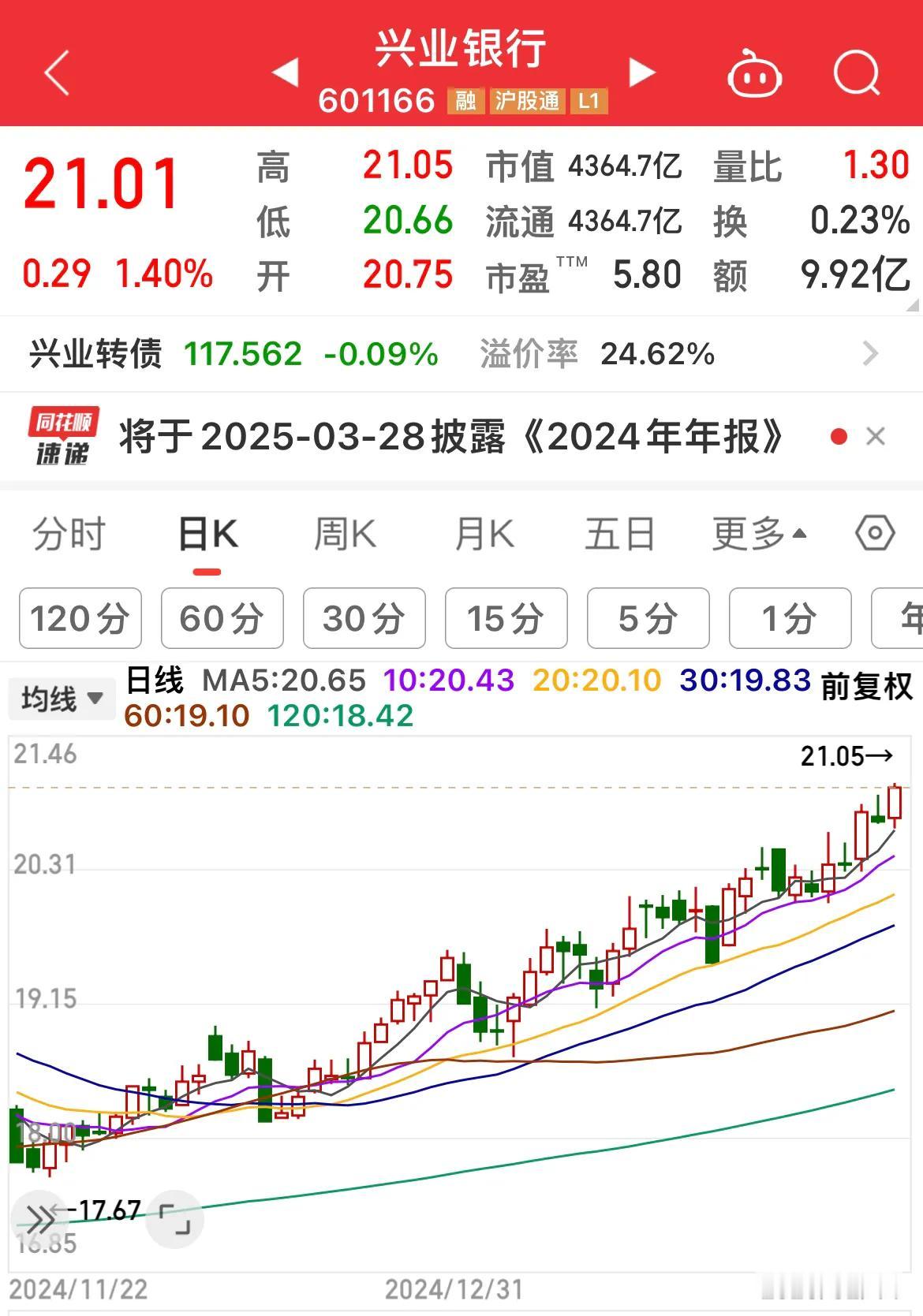 兴业银行盘中最高涨到21.05元，那是去年国庆节之后的最高点！
……………………