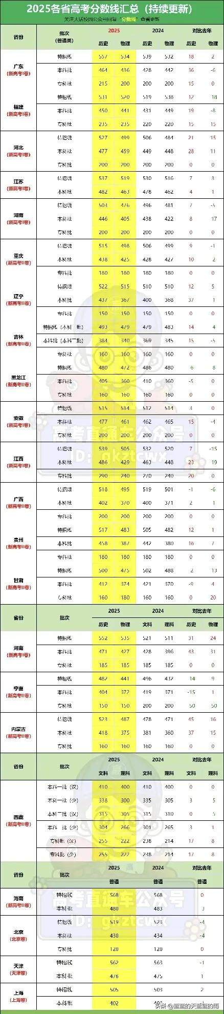2025多个省份高考分数线！附广东高考各分数段人数统计