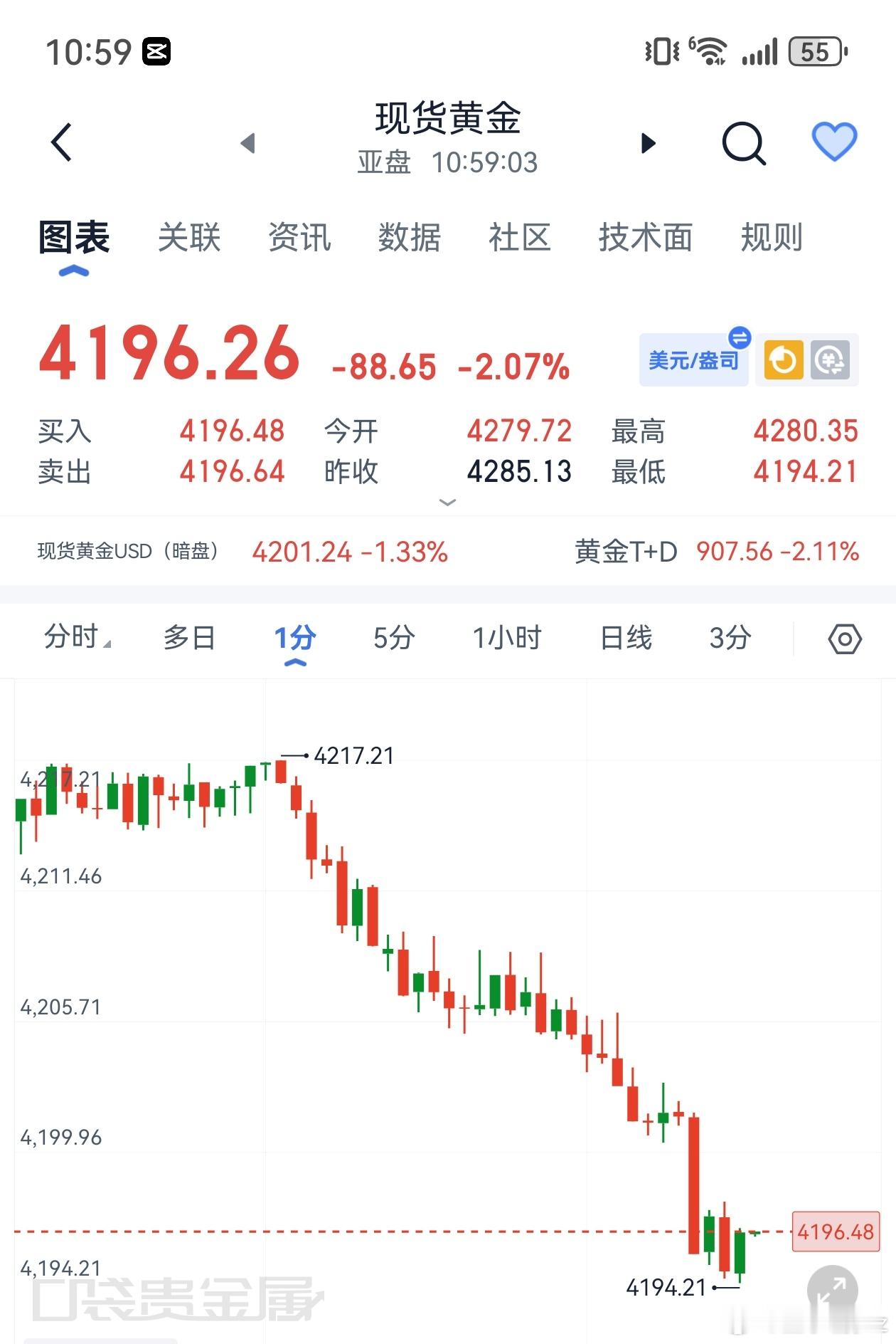 黄金[超话] 黄金没丹子的4195-90附近哆，看4215，4230 ​​​