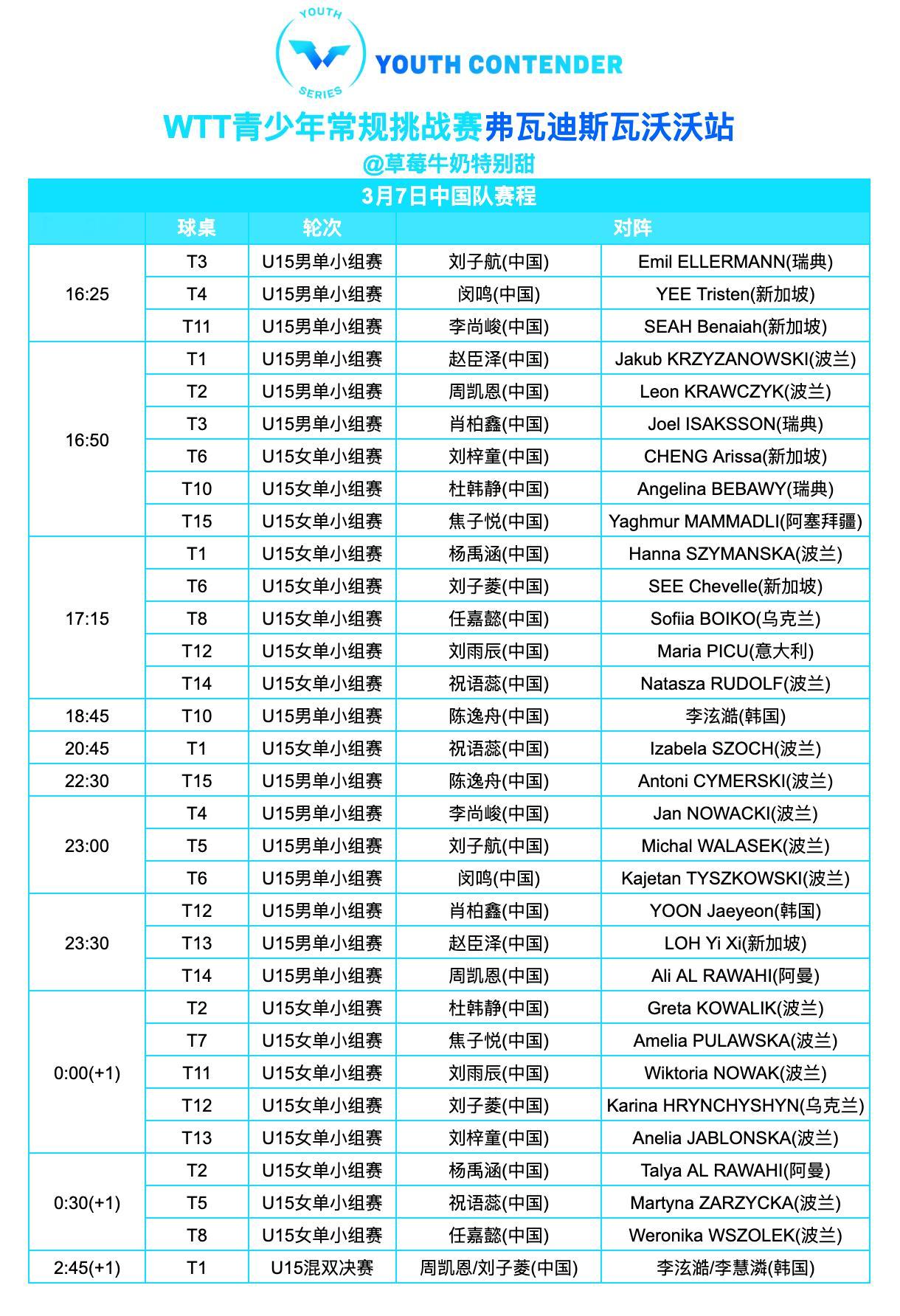 WTT青少年常规挑战赛弗瓦迪斯瓦沃沃站丨3月7日中国队赛程T1-T2直播观看Yo