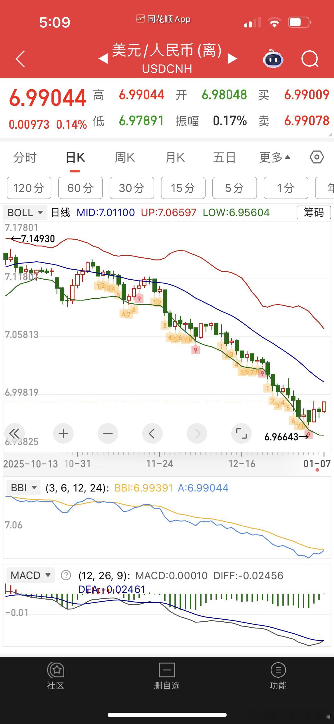 汇率逼近7了，配合大a走势   明天灵活对应 