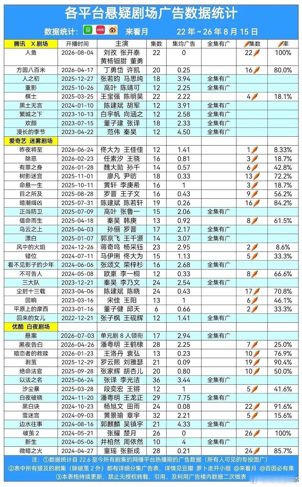🐍🥝👖各平台悬疑剧场广告数据统计（2026.8.15）新增人鱼 。 