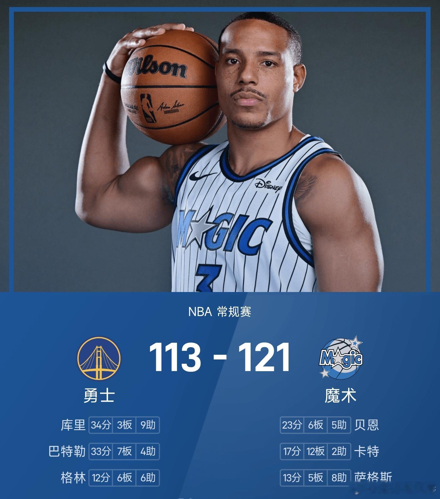魔术121-113战胜勇士。贝恩得到23分6板5助率队取胜，库里空砍全场最高的3