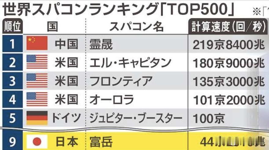 日本媒体称：中国时隔8年半，超级计算机全球排行榜中首次夺回第一名，中国的新型超级
