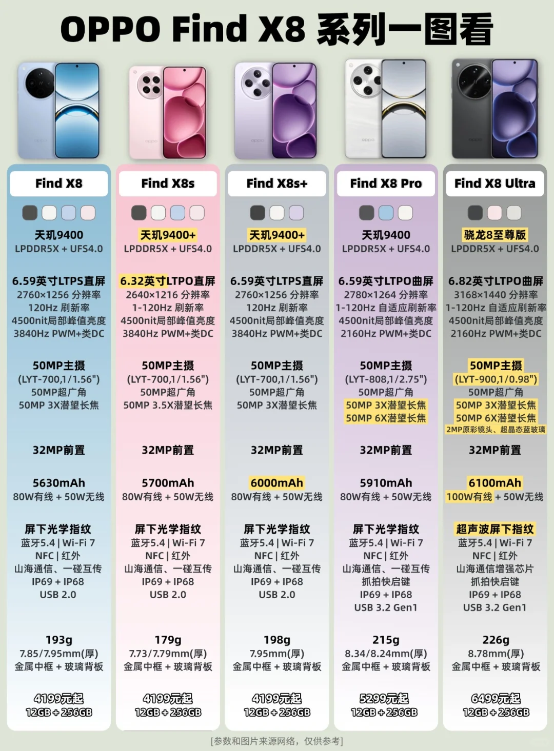 OPPO Find X8全系5机型一图看‼️