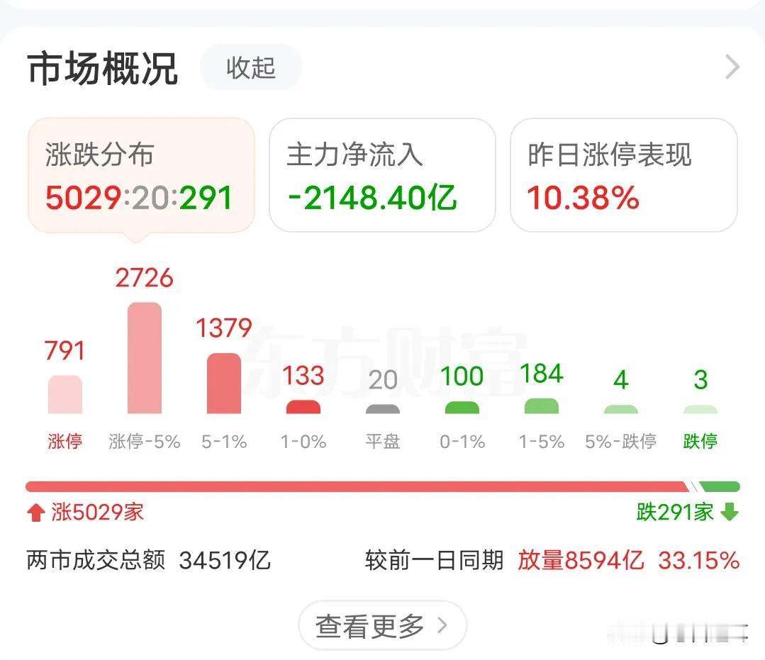 3.5万亿，疯牛该歇歇脚了
昨天说了，今天成交量再创历史新高要被动减仓，其实今天