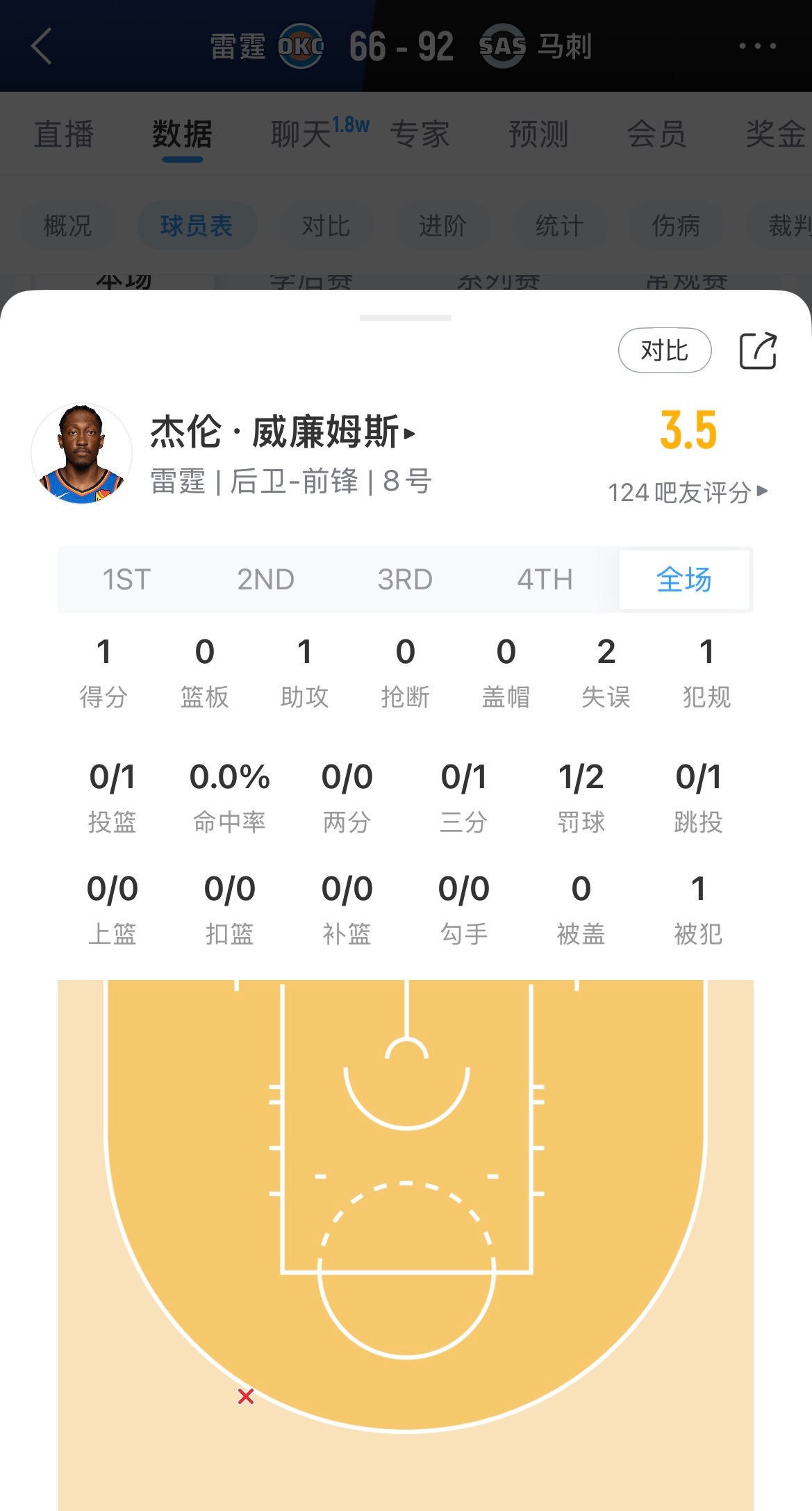 杰伦-威廉姆斯出战10分钟，1分1助，正负值-18雷霆vs马刺NBA