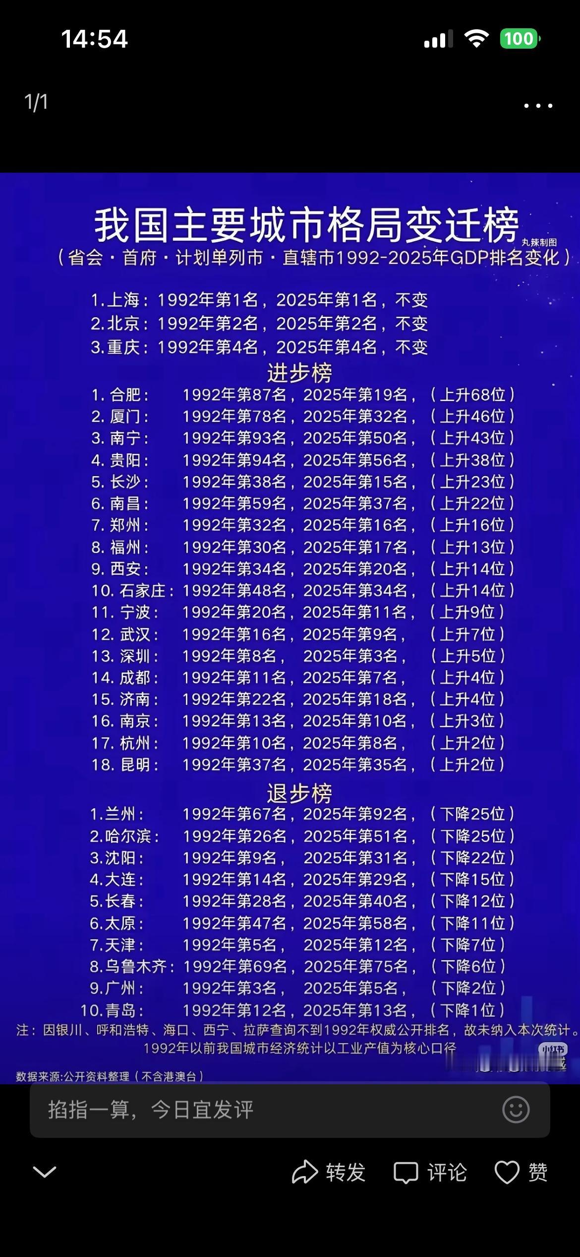 1992年到2025年 各城市GDP排名变化：
厦门从第78名 上升到第32名，