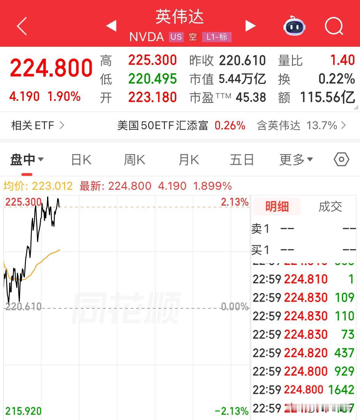 有好消息了！英伟达拉升涨幅2%，美股半导体指数做多大涨11%，半导体芯片全线反弹