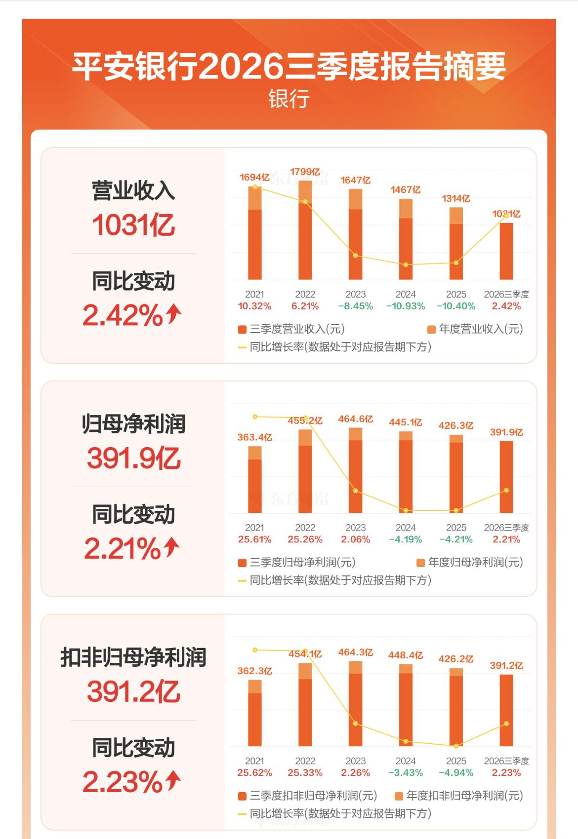 平安银行三季报点评。
……………………………
平安银行今晚发布三季报：

第三季
