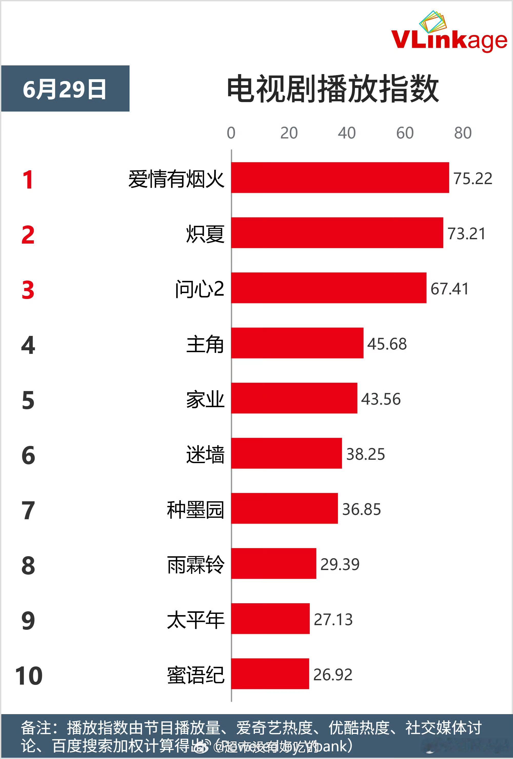 檀健次《爱情有烟火》V榜又是登顶的一天已经连续好多天第一了小烟火优秀檀健次檀健次