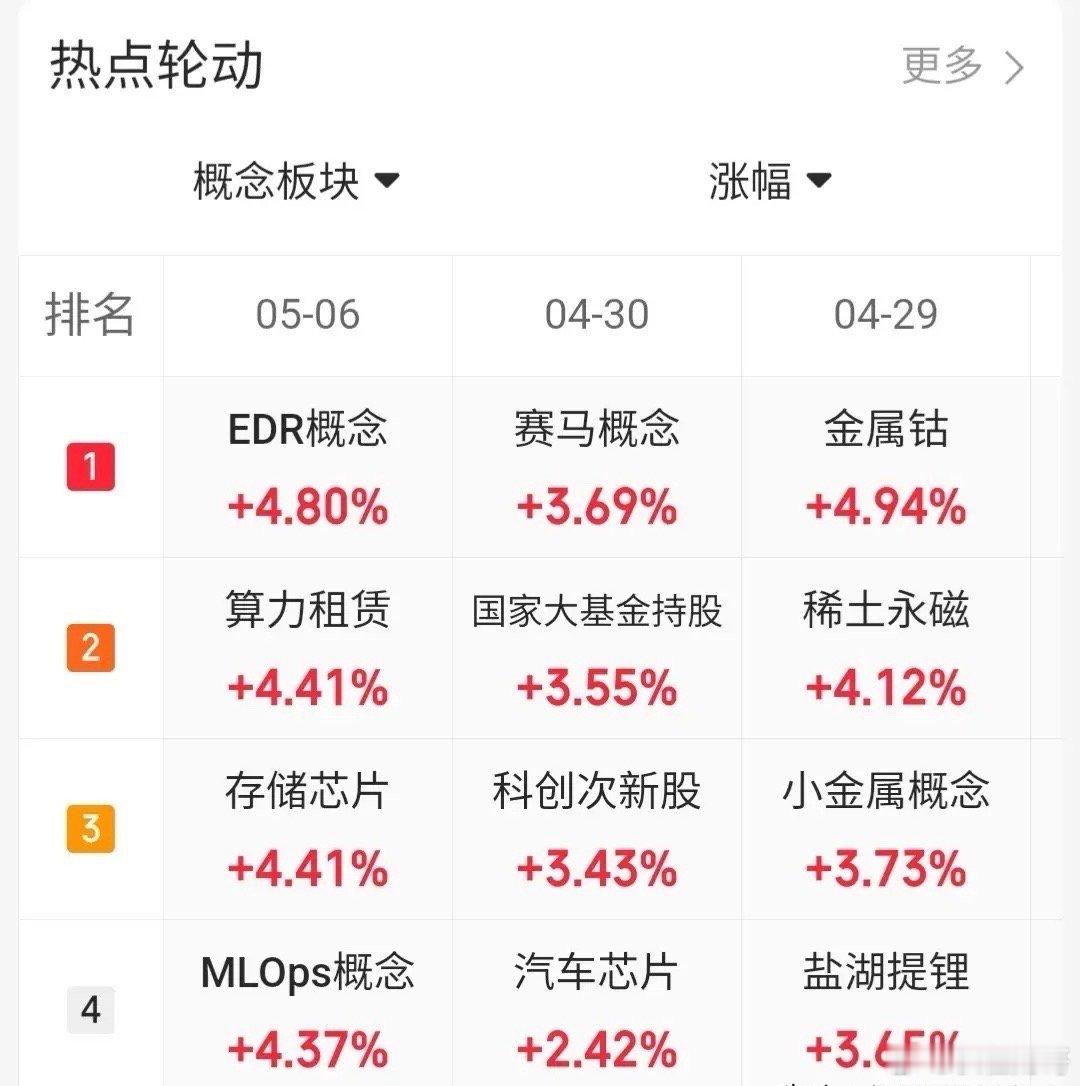5.6趋势上涨人气股票点评1、华电辽能：最后疯狂，及时减仓2、粤传媒：放量弱势涨