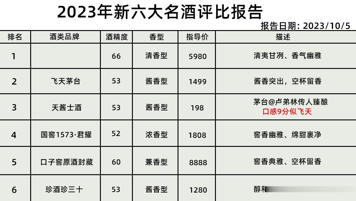 出乎意料！中国六大名酒重排，茅台痛失榜首，剑南春爆冷出局，“黑马”冲到第3名，看