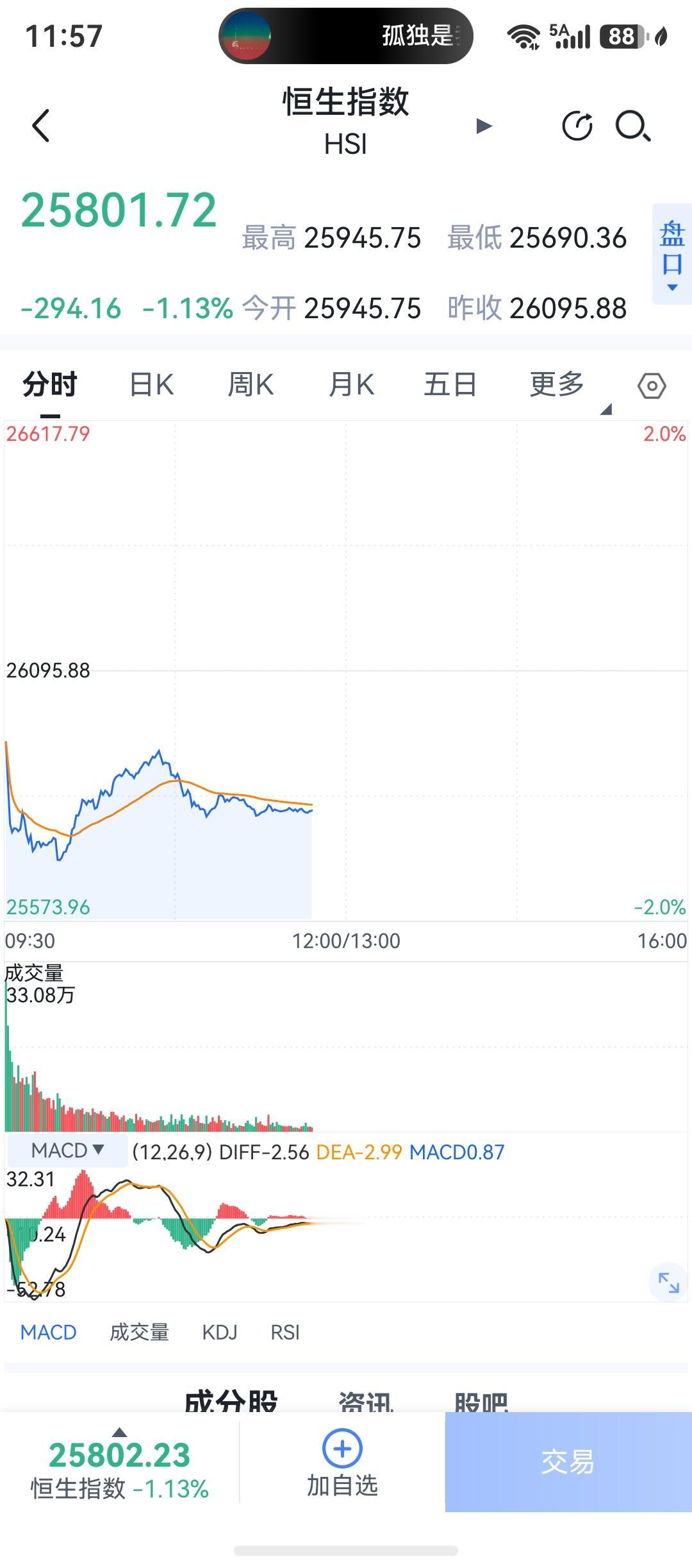 一个都不能少，别想着丢下我大A你们自个儿玩，呵呵。

昨天港股上涨今天下跌，又回