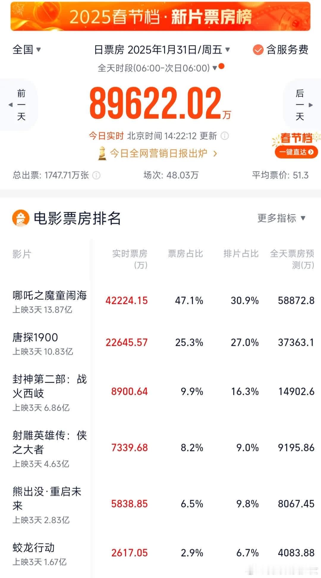 哪吒吸金迅猛，大盘将罄。其势如虹，能否问鼎中国影史票房之巅？[PK] 