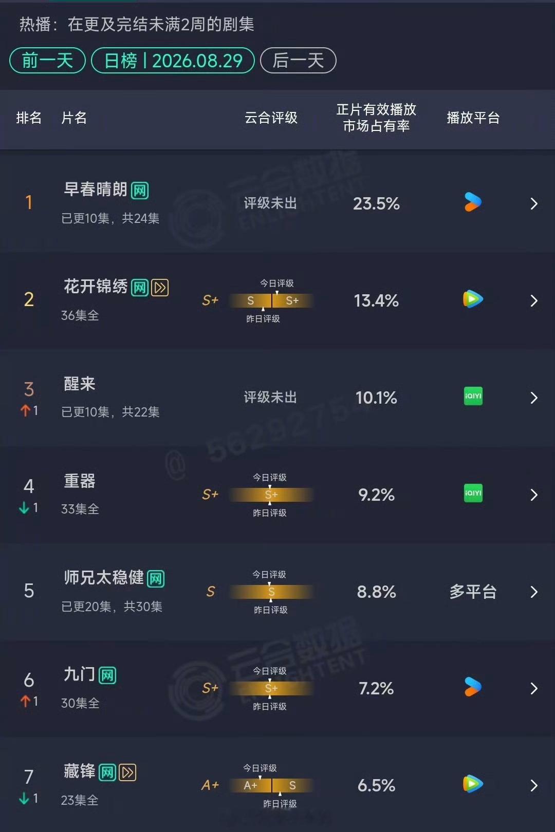 早春晴朗云合涨幅早春晴朗 《早春晴朗》云合23.5%继续跳涨，👖暑假赢麻了 ​