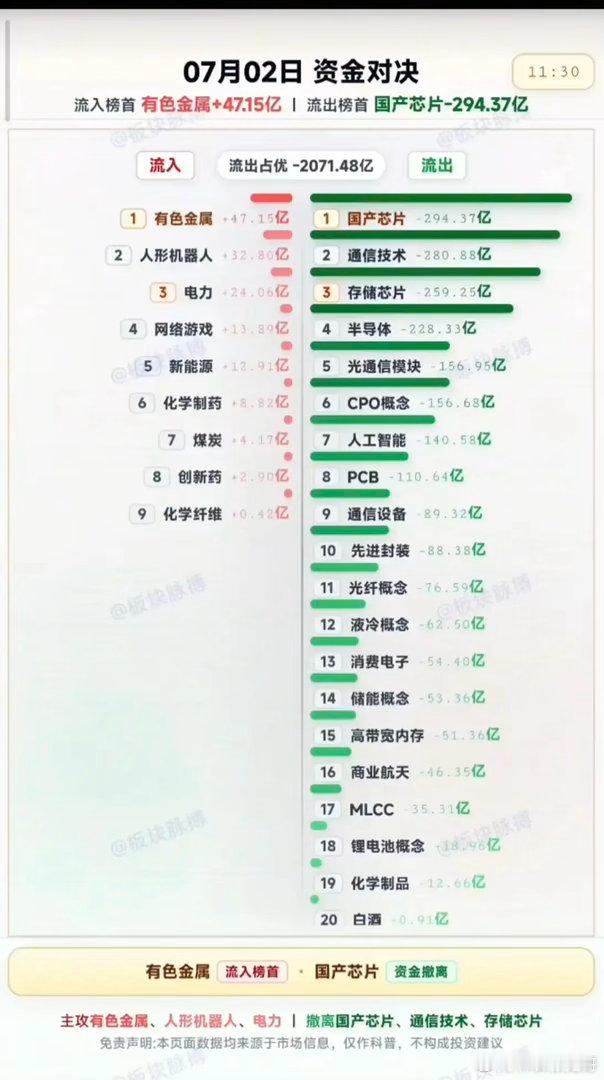 7.02周四  主力大资金  抢筹出逃榜TOP20！资金抢筹：稀土永磁、长寿药、