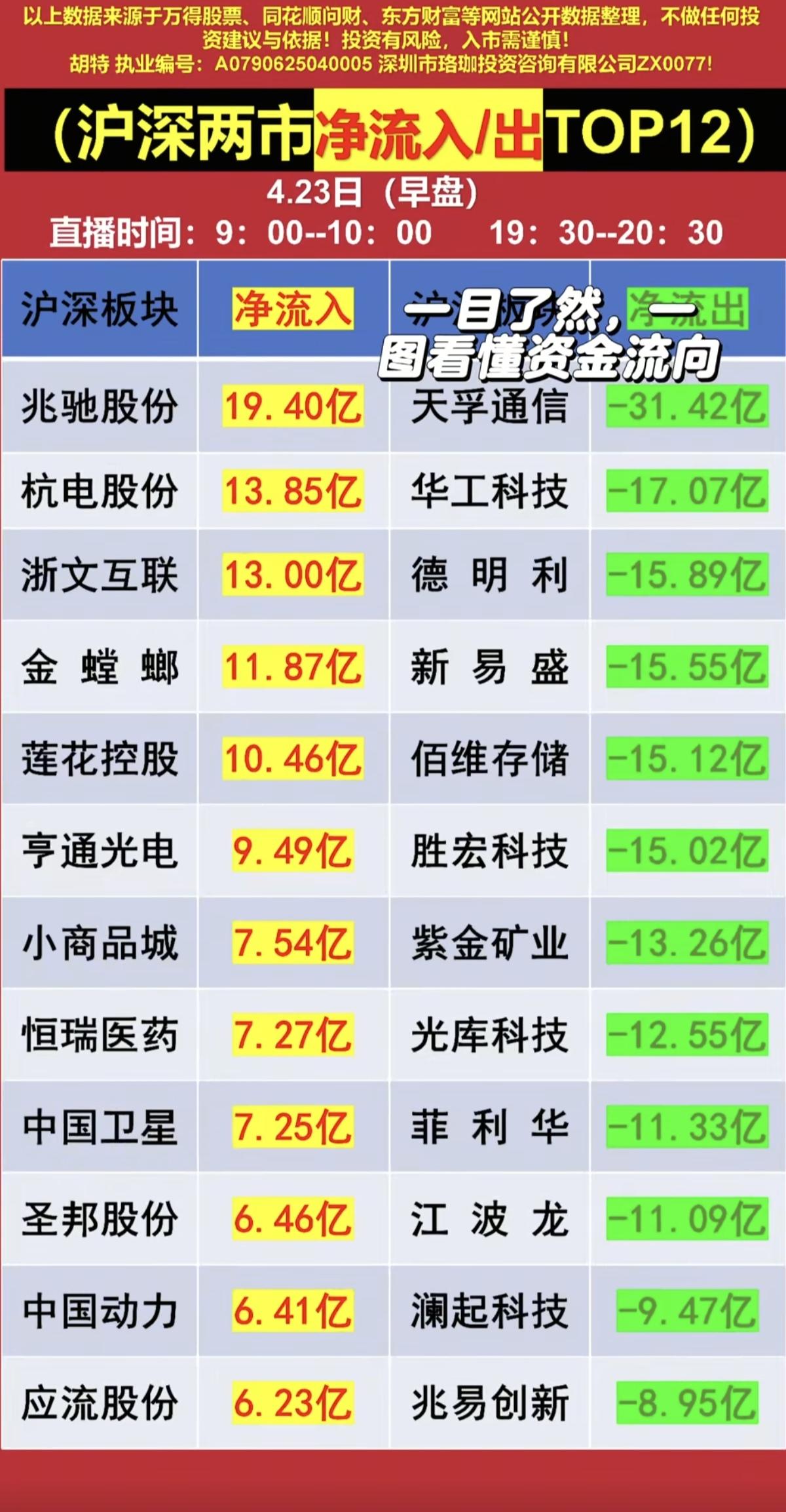 4.23周四   主力大资金抢筹+人气榜！

资金抢筹焦点：
1.碳化硅+光芯片