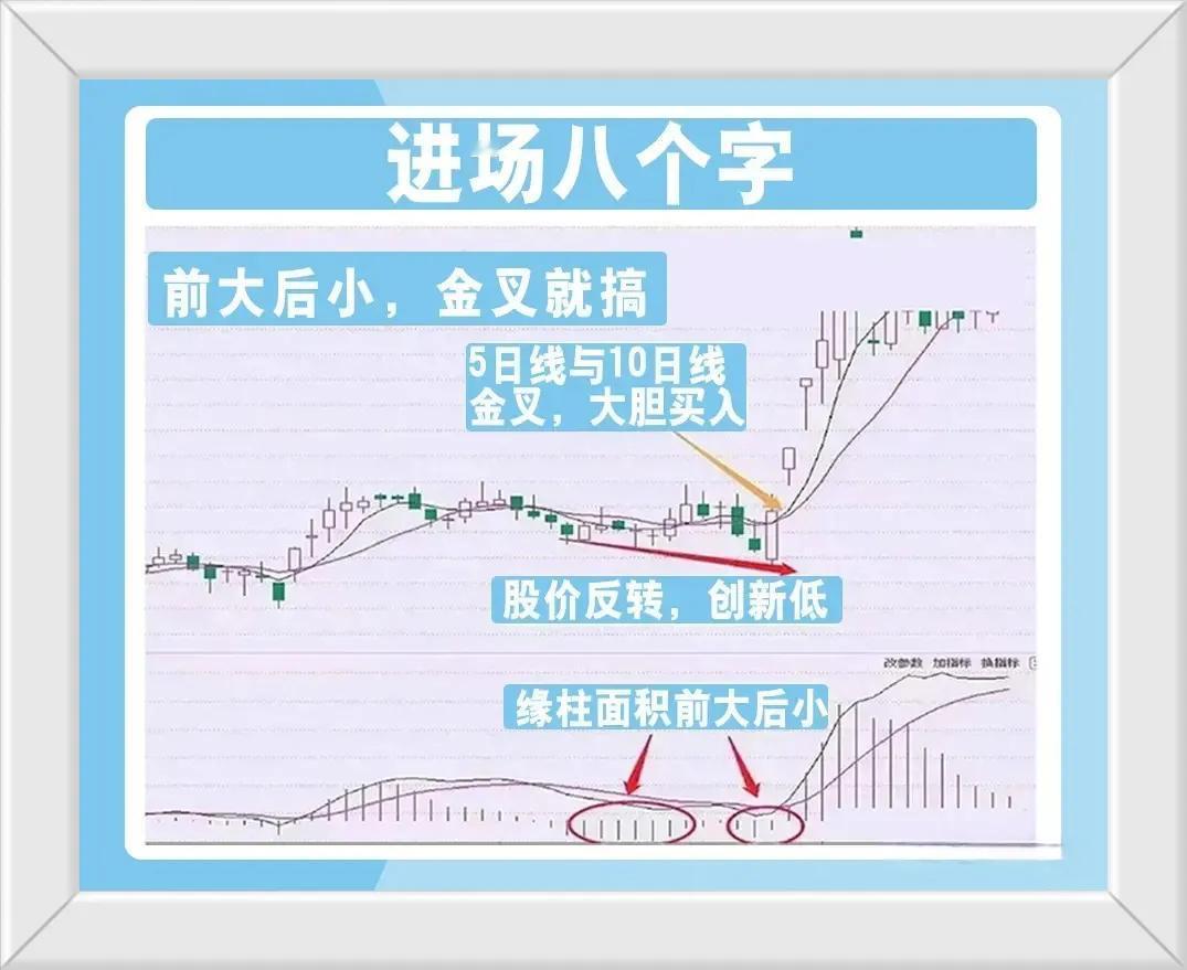 炒股很简单：进场八个字，离场两句话。
很多人肯定会觉得哪有那么容易？实际上确实也