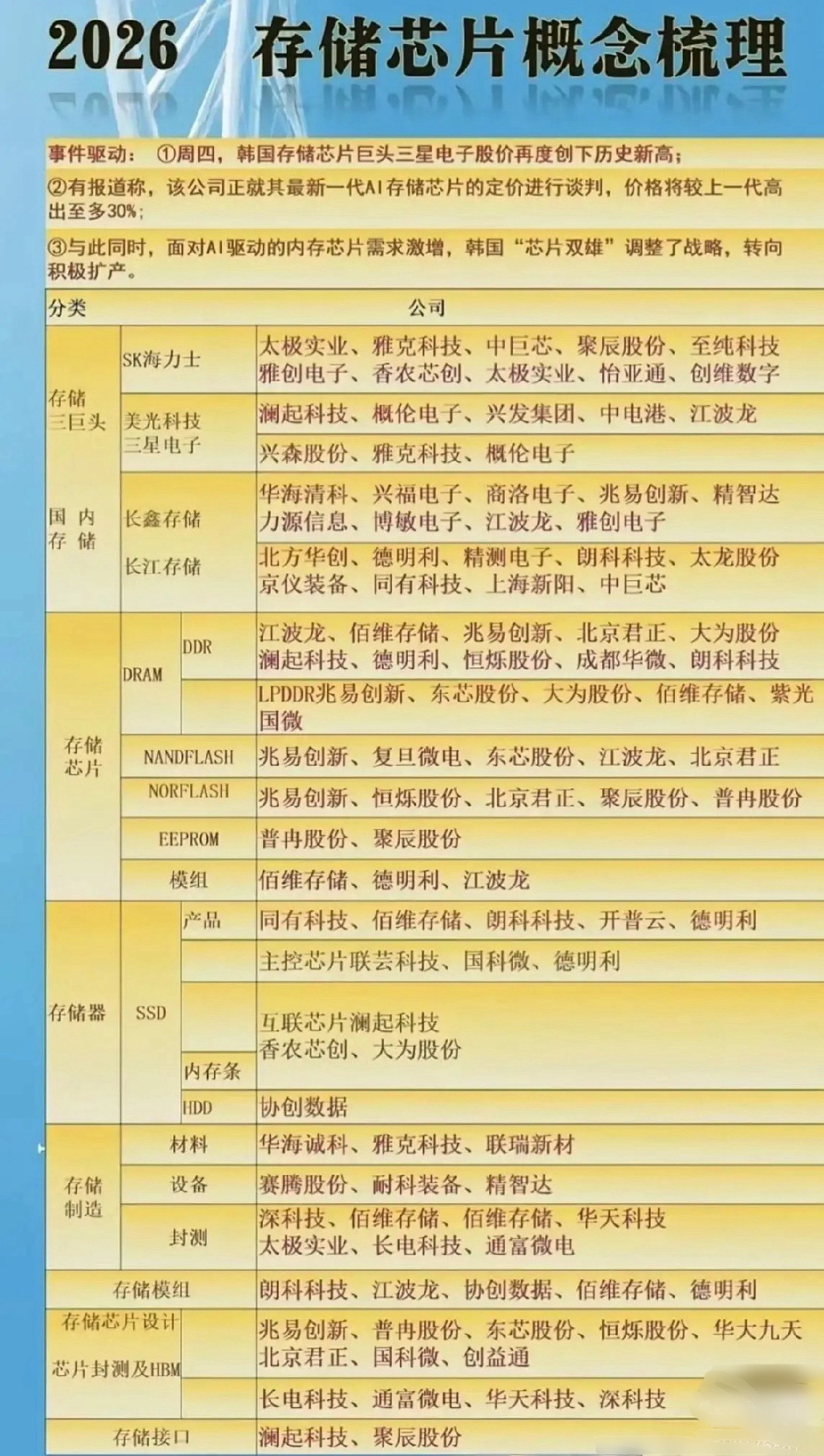 存储三巨头+国产替代+HBM产业链正文：三星股价历史新高还敢追？聪明钱早已转向下
