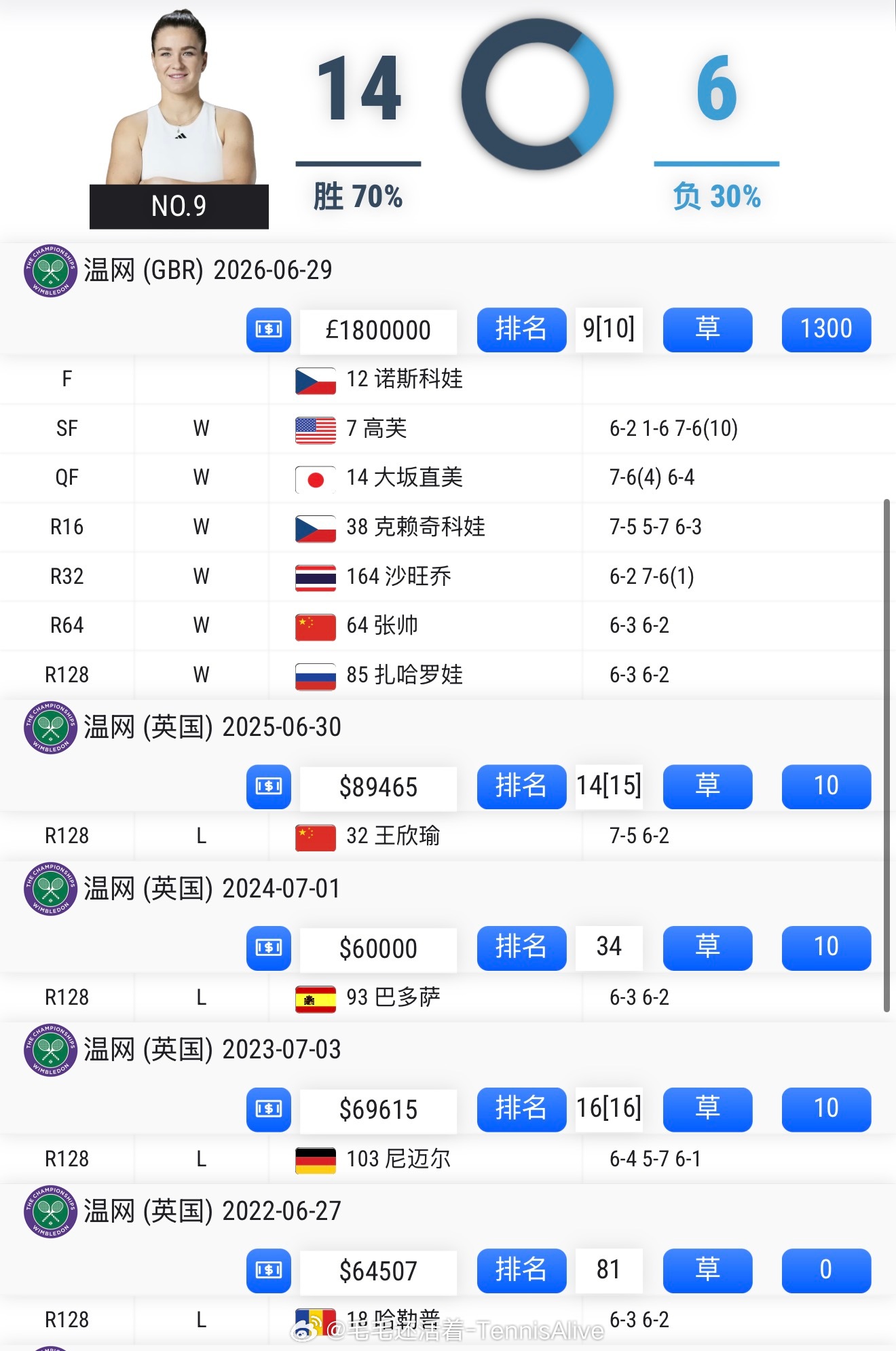 【穆霍娃近5年温网战绩】2026决赛🔥2025第一轮2024第一轮2023第一