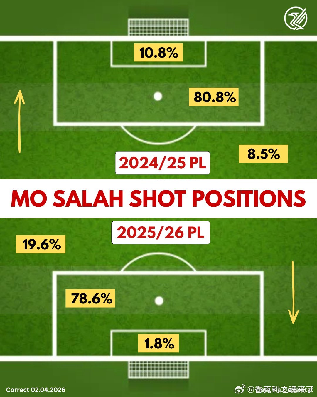 根据Understat的数据，萨拉赫本赛季（2024/25）英超在六码区只有1次