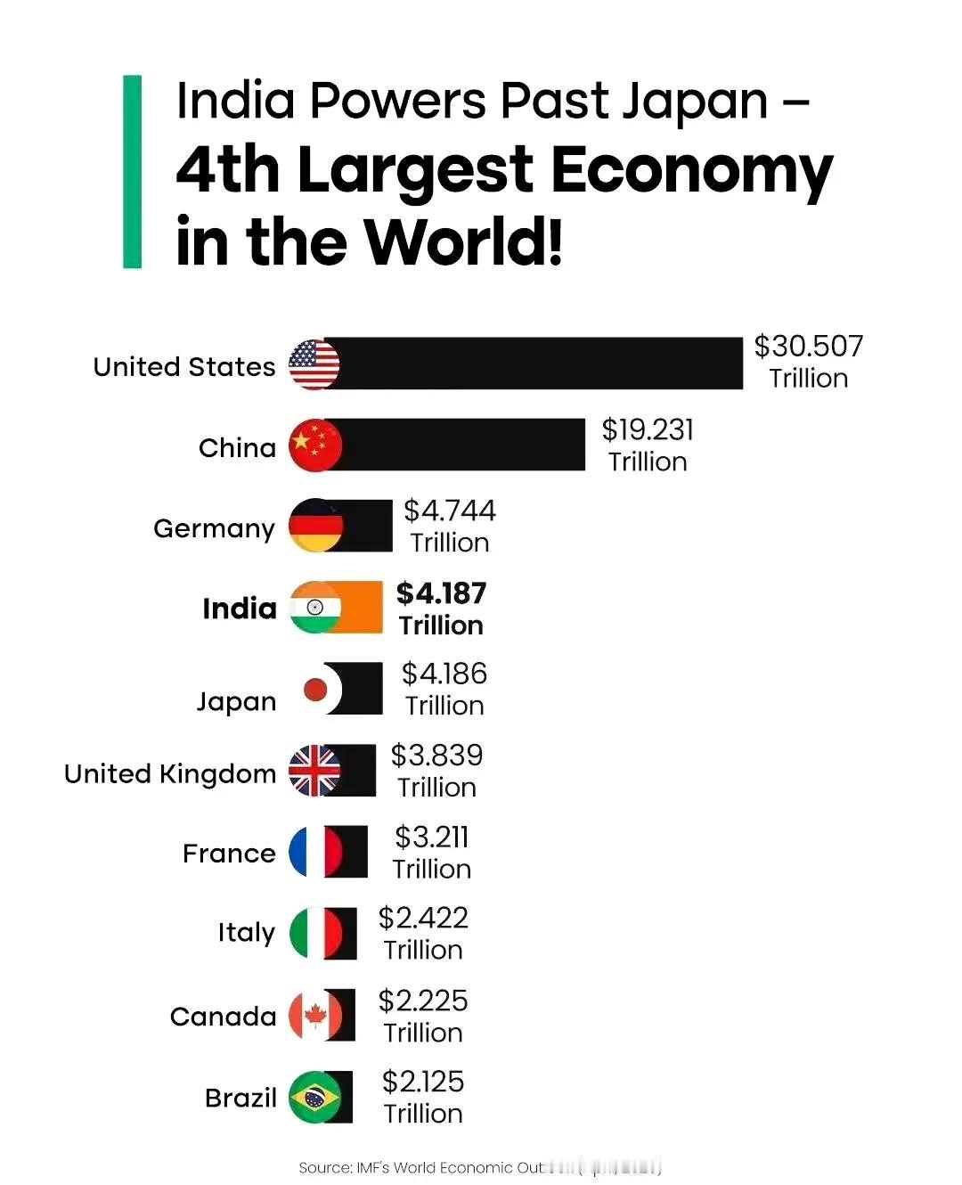 印度又骄傲了！
印度驻华大使馆发文称，印度作为经济强国的地位获得全球认可，已超过