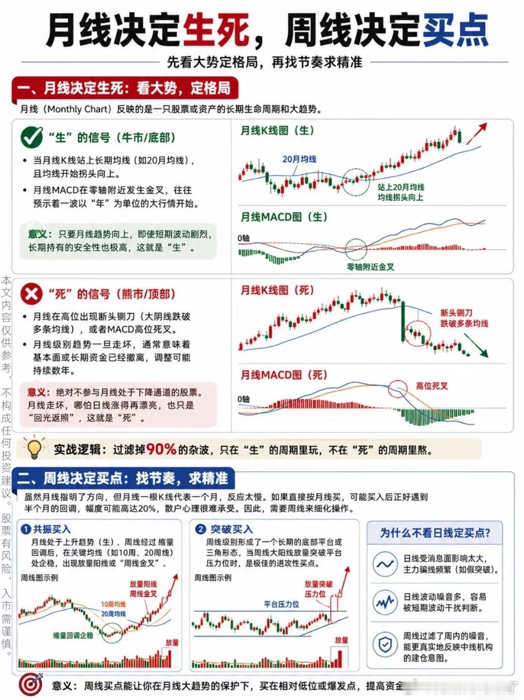 月线定生死，周线定买点：用大概率思维，做稳的交易在A股市场里，我们常说“趋势为王