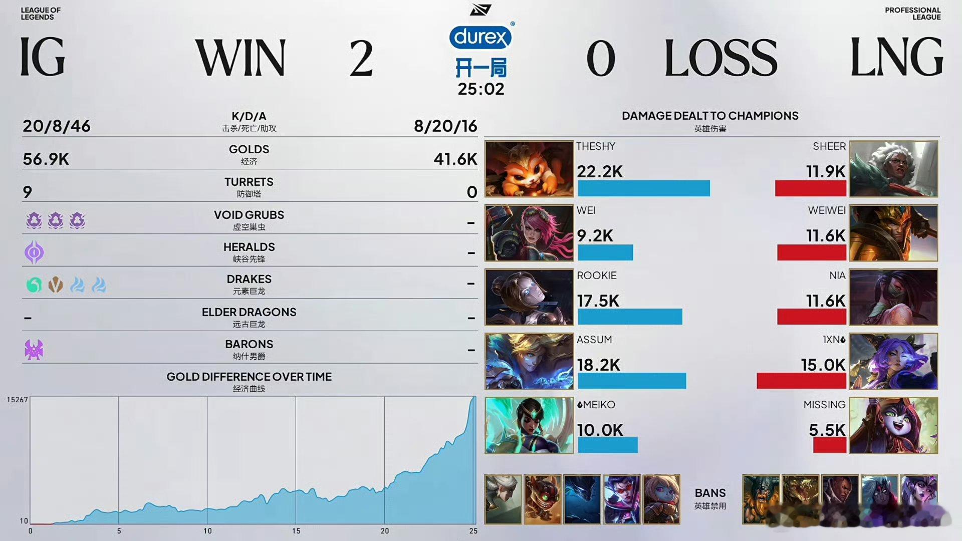 IG今天2-0结束了LNG拿下比赛，Shy哥也是拿到了两个MVP，Shy这是要带