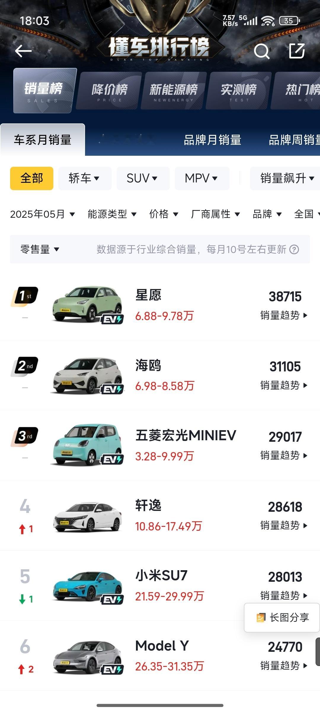 尽管中国区销量有所下滑，Model Y依然领跑纯电SUV销量榜。这印证了特斯拉深