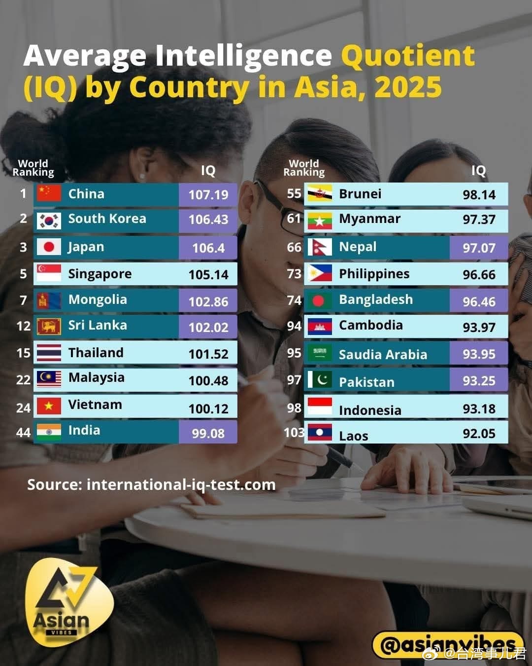 亚洲各国人民平均智商排名 ​​​