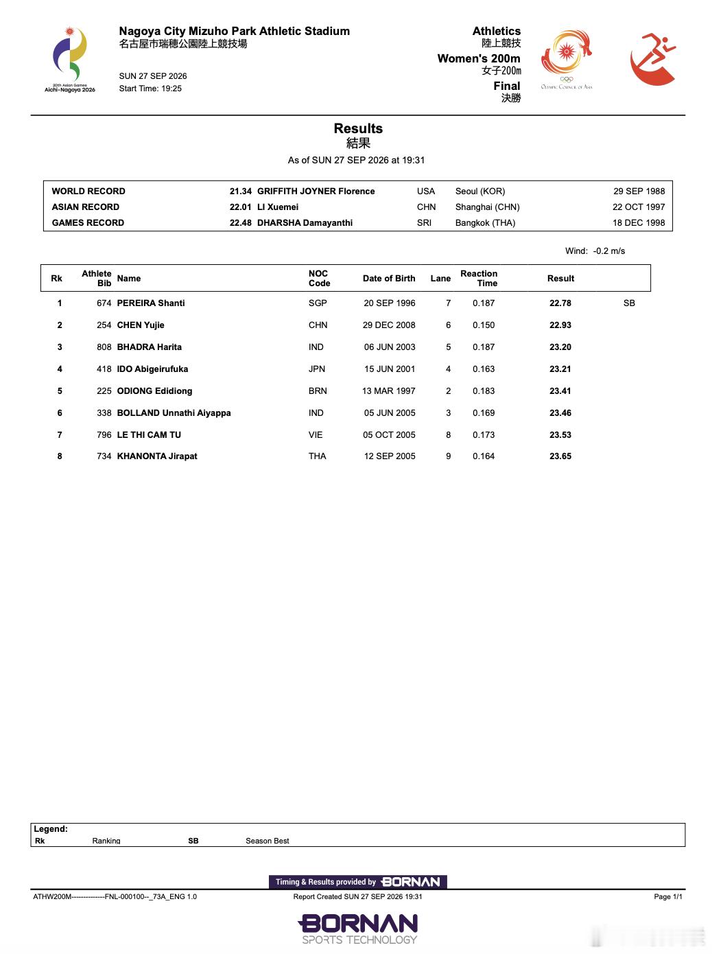 🏆雨中成功卫冕2026年爱知-名古屋亚运会 女子200米决赛，卫冕冠军🇸🇬