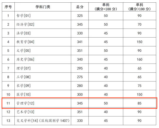 25考研｜兰州大学复试分数线（校线）