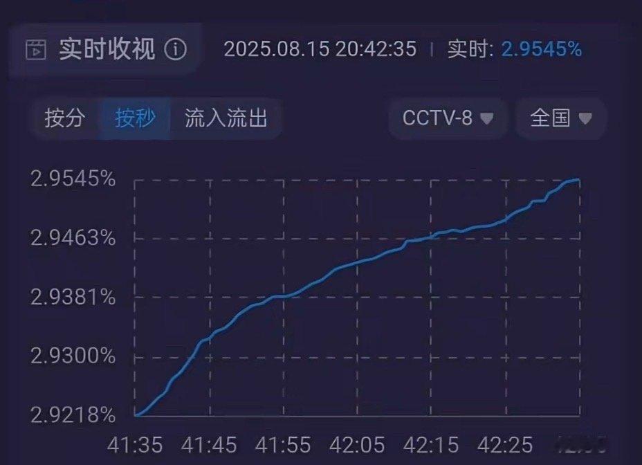 杨幂生万物收视率曲线 大爆剧是这样的 杨幂说俺俩现在cp名老多了 ​​​