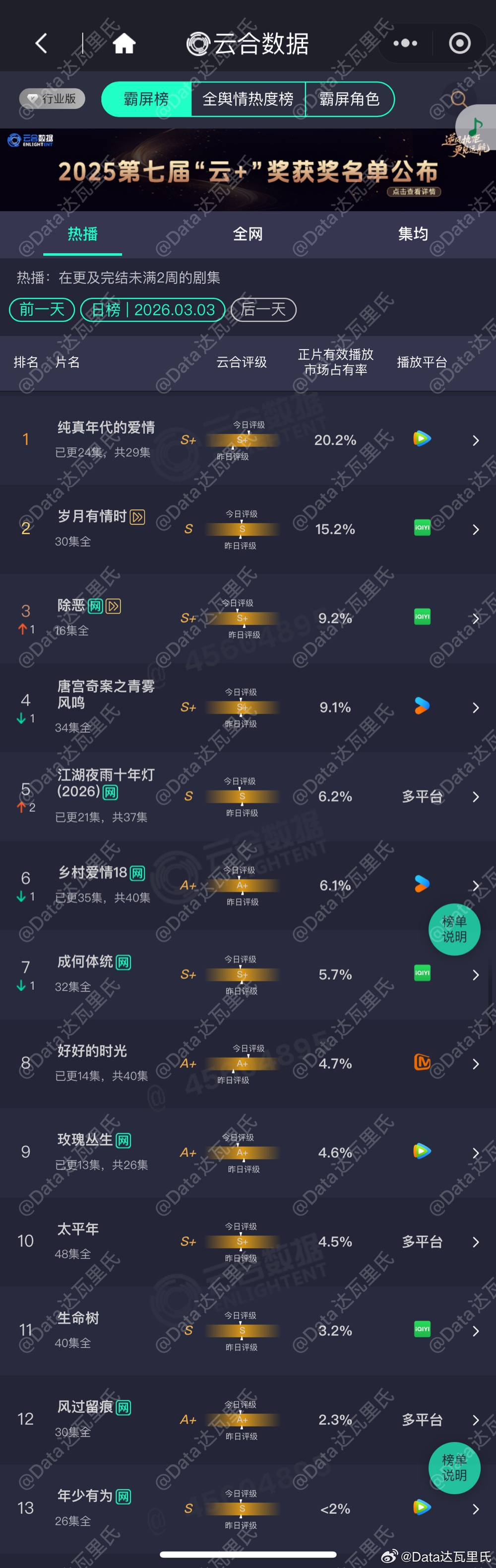 3.3云合占比（估值一会出）纯真年代的爱情 占比超20%岁月有情时 15.2%，