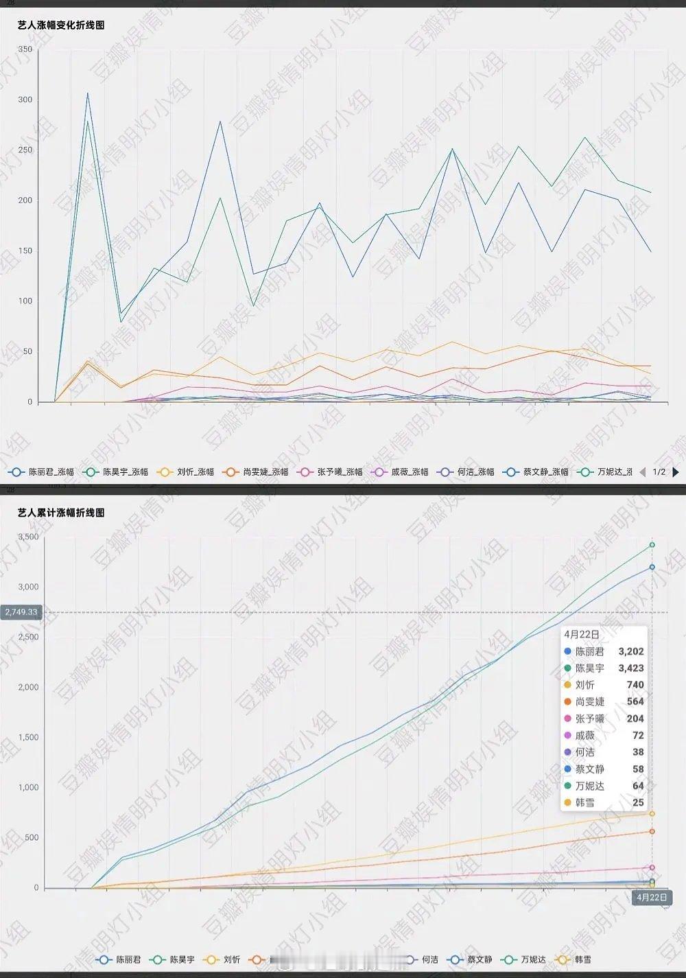 浪姐5艺人微博超话上上签累计涨幅折线图 ​​​