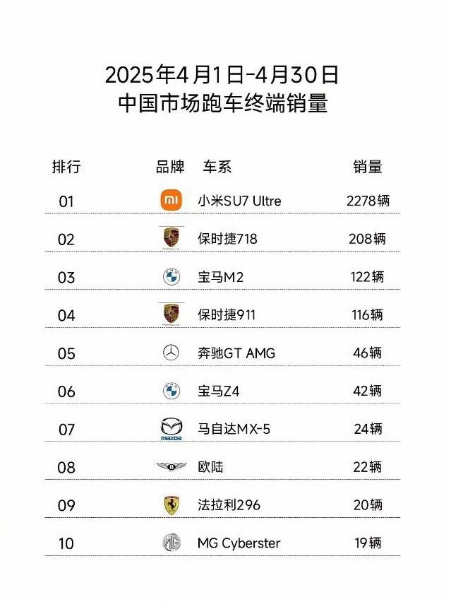 保时捷911特别帅，性能顶颜值高品牌强的车这个市场很需要。 ​​​