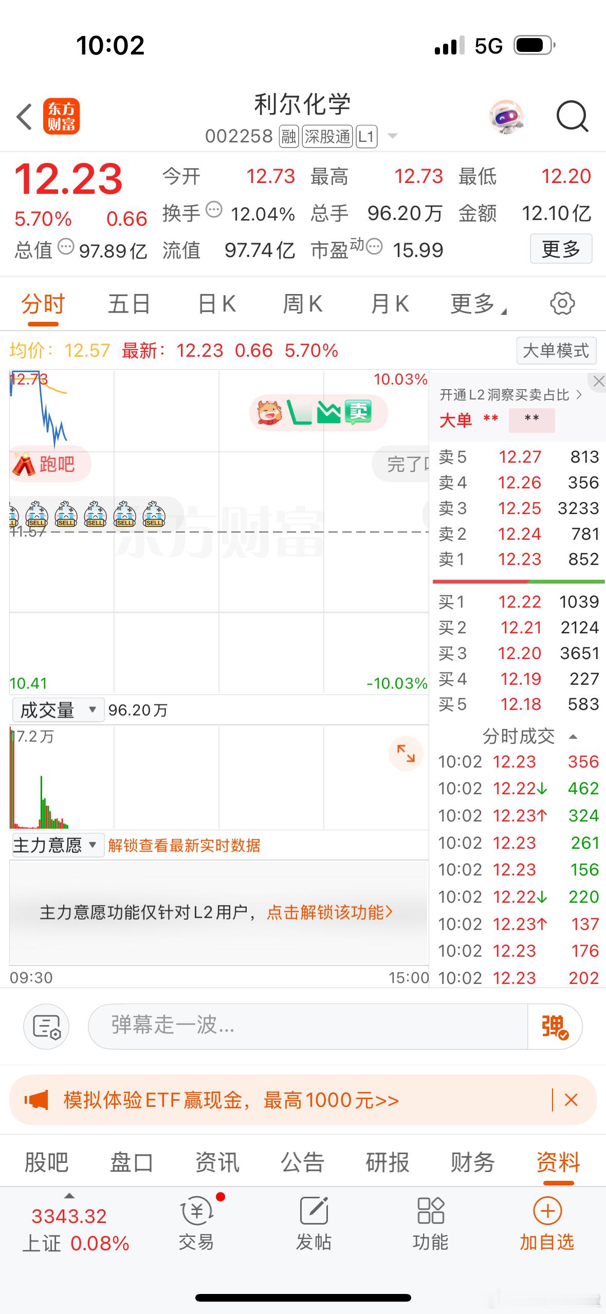 农药兽药板块高开低走，纷纷炸板…… ​​​