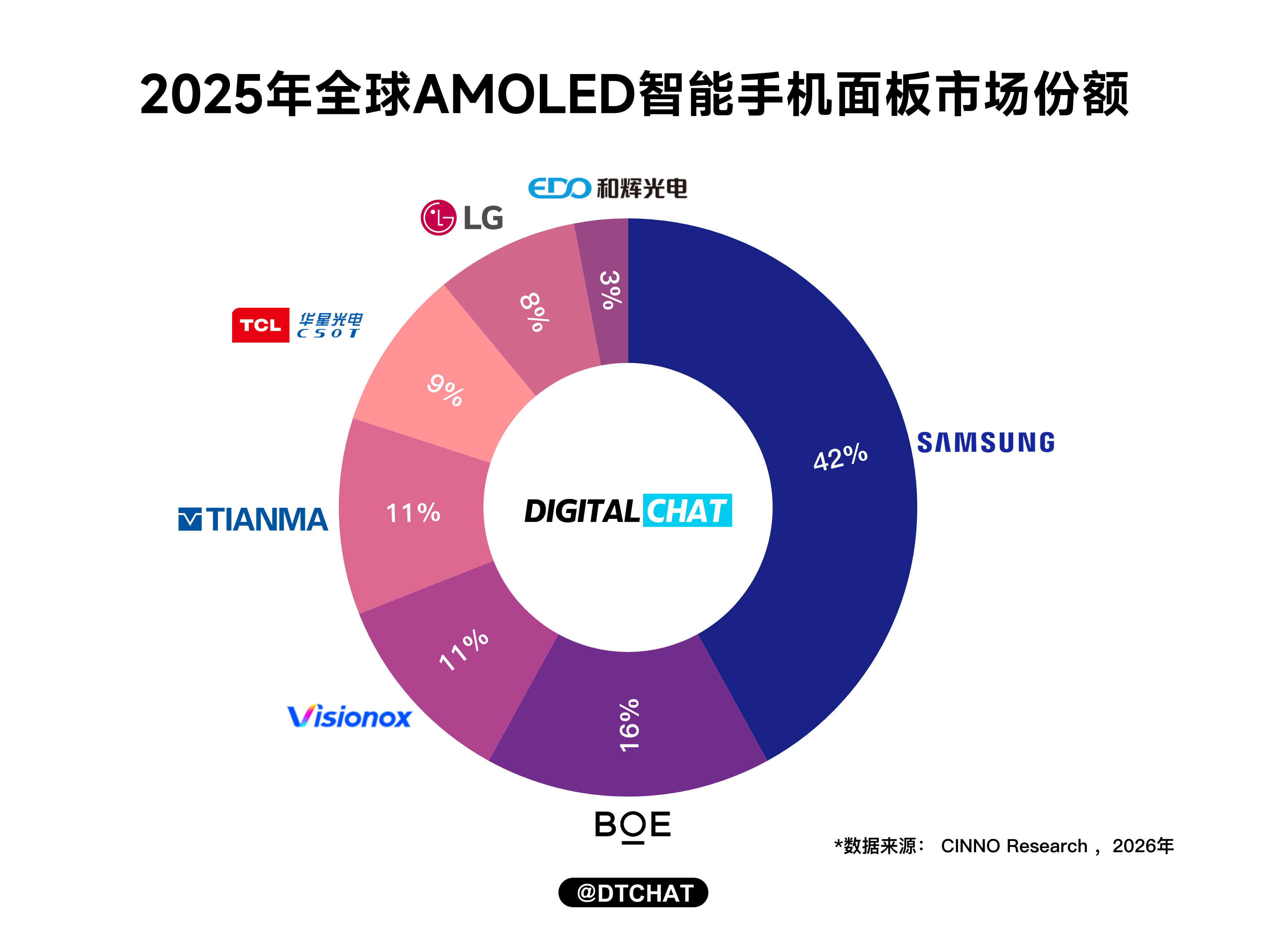根据CINNO Research统计数据显示，2025年全球市场AMOLED智能