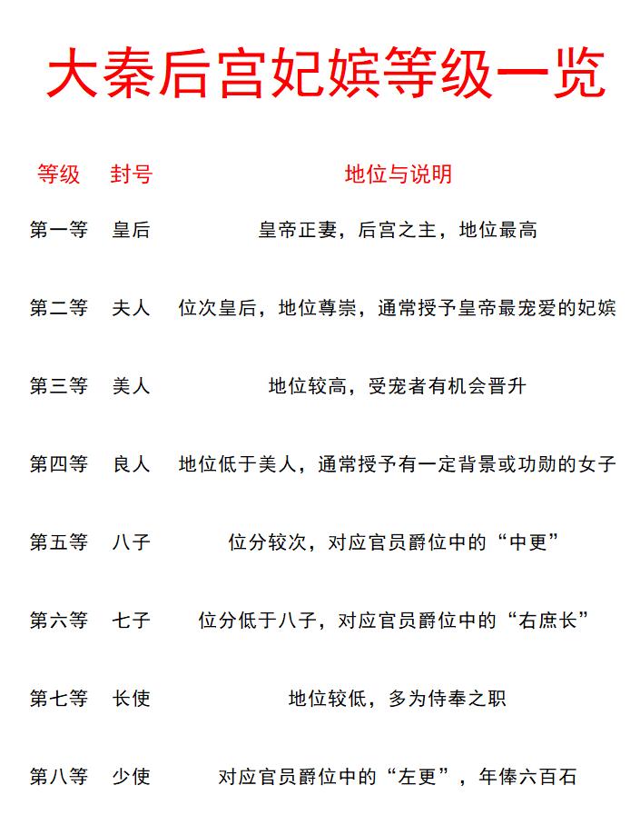 大秦后宫妃嫔等级一览！
如图所示：
大秦的后宫妃嫔，一共有八个等级，从高到低分别